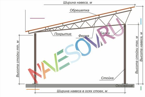 Еще один вариант устройства прямо скатного навеса